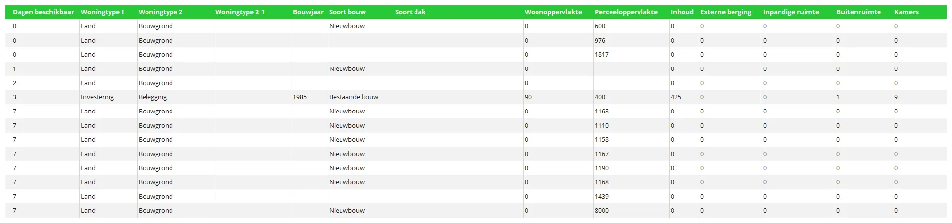 Vastgoeddashboard met actuele vastgoedontwikkelingen, nieuwbouwprojecten, regionale activiteit en beschikbaar vastgoed