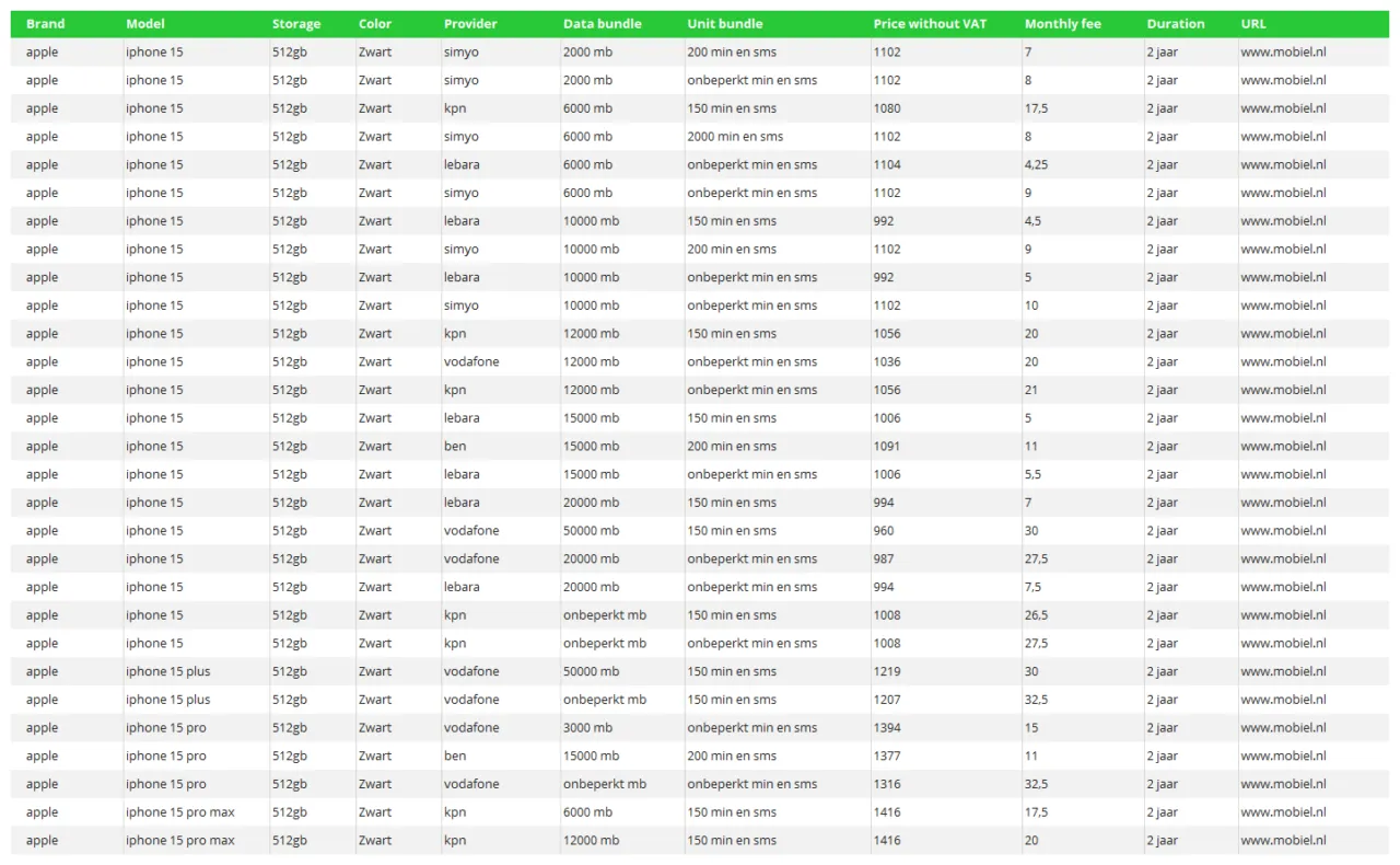 Telecom marktdashboard met providers, abonnementen, toestellen, proposities en marktontwikkelingen